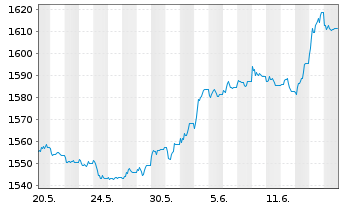 Chart UBS(L.)Stra.-Fx.Inc.Sust.(CHF) Nam.-An. P-acc o.N. - 1 mois