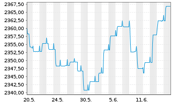 Chart UBS(L.)Strat.-Fx.Inc.S.(EUR) Nam.-An. P-acc o.N. - 1 Month