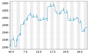 Chart UBS(L.)Strat.-Fx.Inc.S.(EUR) Nam.-An. P-acc o.N. - 1 Monat