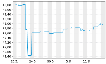 Chart SEB Green Bond Fund Inhaber-Anteile D (EUR) o.N. - 1 mois