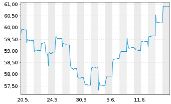 Chart HSBC GIF-Asia ex Japan Equity Inh.-A. A (Dis.)o.N. - 1 mois
