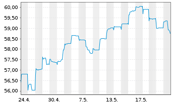 Chart HSBC GIF-Asia ex Japan Equity Inh.-A. A (Dis.)o.N. - 1 Monat