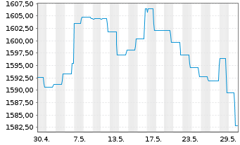 Chart DWS ESG Euro Bonds (Long) Inhaber-Anteile LC o.N. - 1 mois