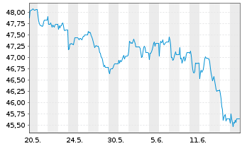 Chart HSBC GIF-European Equity - 1 mois