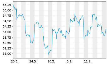 Chart Fidelity-Austr.Divers.Eq. Reg.Sh.A(Glob.Cert.)o.N. - 1 Month