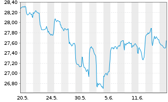 Chart Fidelity Fds-Emerg. Mkts. Fd. - 1 Month
