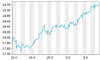 Chart Fidelity Fds-Europ. Growth Fd. - 1 Monat