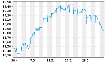 Chart Fidelity Fds-Europ. Growth Fd. - 1 mois