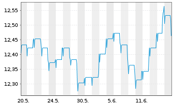 Chart Fidelity Fds-Euro Bond Fd R.Sh. A (Glob.C.) o.N. - 1 mois