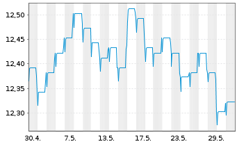Chart Fidelity Fds-Euro Bond Fd R.Sh. A (Glob.C.) o.N. - 1 Monat