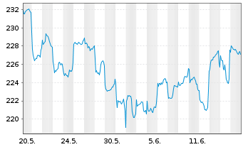 Chart Fidelity Fds-Greater China Fd R.Sh. A (Gl.C.) o.N. - 1 mois