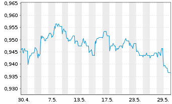 Chart Fidelity Fds-Int.Bd Fd. Reg.Sh. A Glob.Cert. o.N. - 1 Monat