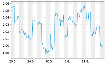 Chart Fidelity Fds-Sust.Japan Equ.Fd Reg.ShsA (Glob.)oN - 1 Month