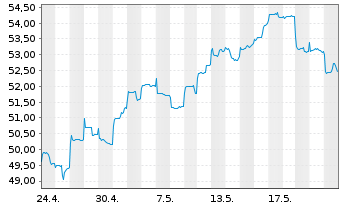 Chart INVESCO Greater China Equity - 1 Monat