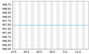 Chart CS Bd Fd (L)-Sfr Inhaber-Anteile B o.N. - 1 mois