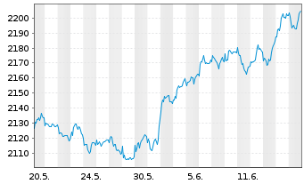 Chart UBS(L.)Strat.Fd-Bal-Sust.(CHF) Nam.-An. P-acc o.N. - 1 Month