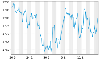 Chart UBS(L.)Strat.Fd-Bal.Sust.(EUR) Nam.-An.P-dist o.N. - 1 Month