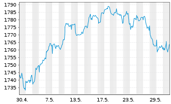 Chart UBS(L.)Strat.Fd-Bal.Sust.(EUR) Nam.-An.P-dist o.N. - 1 Monat