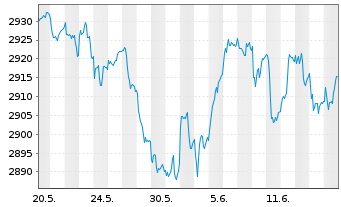 Chart UBS(L.)Strat.Fd-Bal.Sust.(EUR) Nam.-An. P-acc o.N. - 1 Month