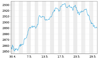 Chart UBS(L.)Strat.Fd-Bal.Sust.(EUR) Nam.-An. P-acc o.N. - 1 Monat