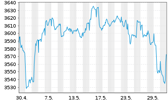Chart UBS(L.)Strat.Fd-Bal.Sust.USD Nam.-An. P-acc o.N. - 1 Monat