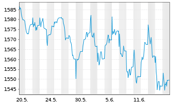 Chart UBS(L)Eq-Mid Caps Eur.Sus. Namens-Ant. P-acc o.N. - 1 mois