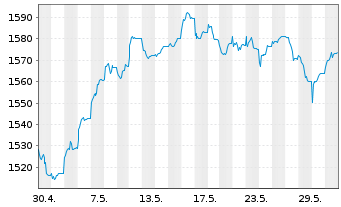 Chart UBS(L)Eq-Mid Caps Eur.Sus. Namens-Ant. P-acc o.N. - 1 Monat