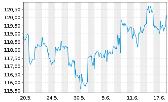 Chart JPMorgan-JF Pacific Equity Fd - 1 mois