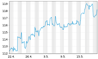 Chart JPMorgan-JF Pacific Equity Fd - 1 Monat