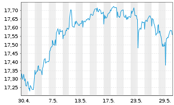 Chart Fidelity-Eur.Mul.Asset Income Reg.ShA (Gl.C.) oN - 1 Monat