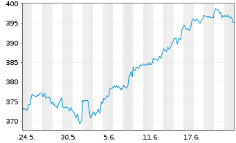 Chart JPMorgan-America Equity Fund - 1 Month