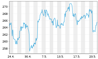 Chart JPMorgan-USSmall Cap Gro.Act.N.A (dis.)DLo.N. - 1 mois