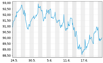Chart JPMorgan-Europe Small Cap Fund - 1 Month