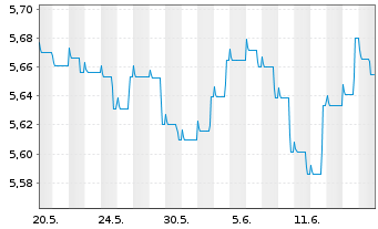 Chart Schroder ISF-Euro Gover. Bd Namensant. A Dis - 1 mois