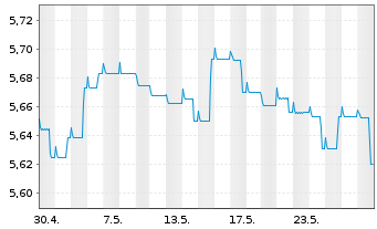 Chart Schroder ISF-Euro Gover. Bd Namensant. A Dis - 1 Monat