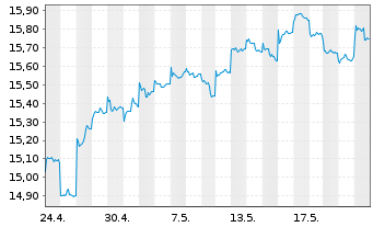Chart HSBC GIF-Gl Emerg. Mkts Equity Inh.-A. A(Dis.)o.N. - 1 Monat