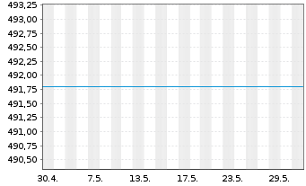 Chart UniMoneyMarket: EURO Inhaber-Anteile o.N. - 1 Monat