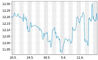 Chart Fidelity Fds-FPS Mo.Growth Fd R.Sh. A (Gl.C.) o.N. - 1 mois