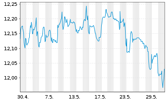 Chart Fidelity Fds-FPS Mo.Growth Fd R.Sh. A (Gl.C.) o.N. - 1 Monat