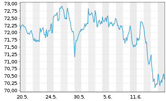 Chart Fidelity Fds-Eur.Sm.Cos.Fd. - 1 mois
