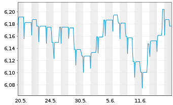 Chart Schroder ISF-Euro Gover. Bd Namensant. C Dis - 1 mois