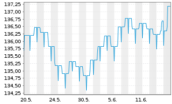 Chart Quint:Essence Strat.Defensive Inhaber-Anteile - 1 Month