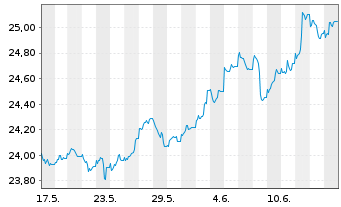 Chart Nordea 1-Swedish Bond Fund - 1 Month