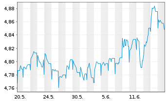 Chart Fr.Temp.Inv.Fds-High Yield Fd Namens-Anteile A  - 1 mois