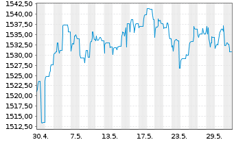 Chart UBS (Lux) Mon.Mkt-Fd AUD Sust. Nam.-An. P-acc o.N. - 1 Monat