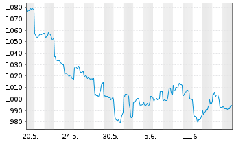 Chart UBS (Lux) Eq. Fd-China Opport. - 1 Month