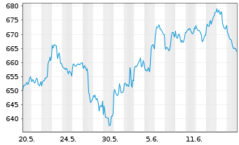 Chart UBS (L) Eq.Fd-Biotech Inhaber-Anteile USD - 1 Month