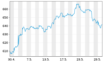 Chart UBS (L) Eq.Fd-Biotech Inhaber-Anteile USD - 1 Monat