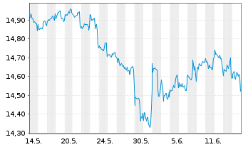 Chart Fidelity Fds-America Fund Reg.Shs A-Euro-Glob.Cert - 1 Month