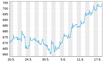 Chart JPMorg.I.-US Select Equity Fd N-A. A (acc.)DL o.N. - 1 Month